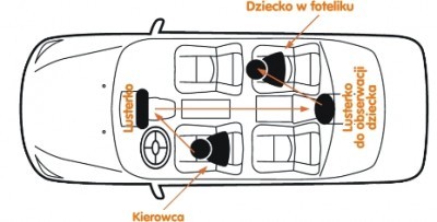 Lusterko do obserwacji dziecka w podróży